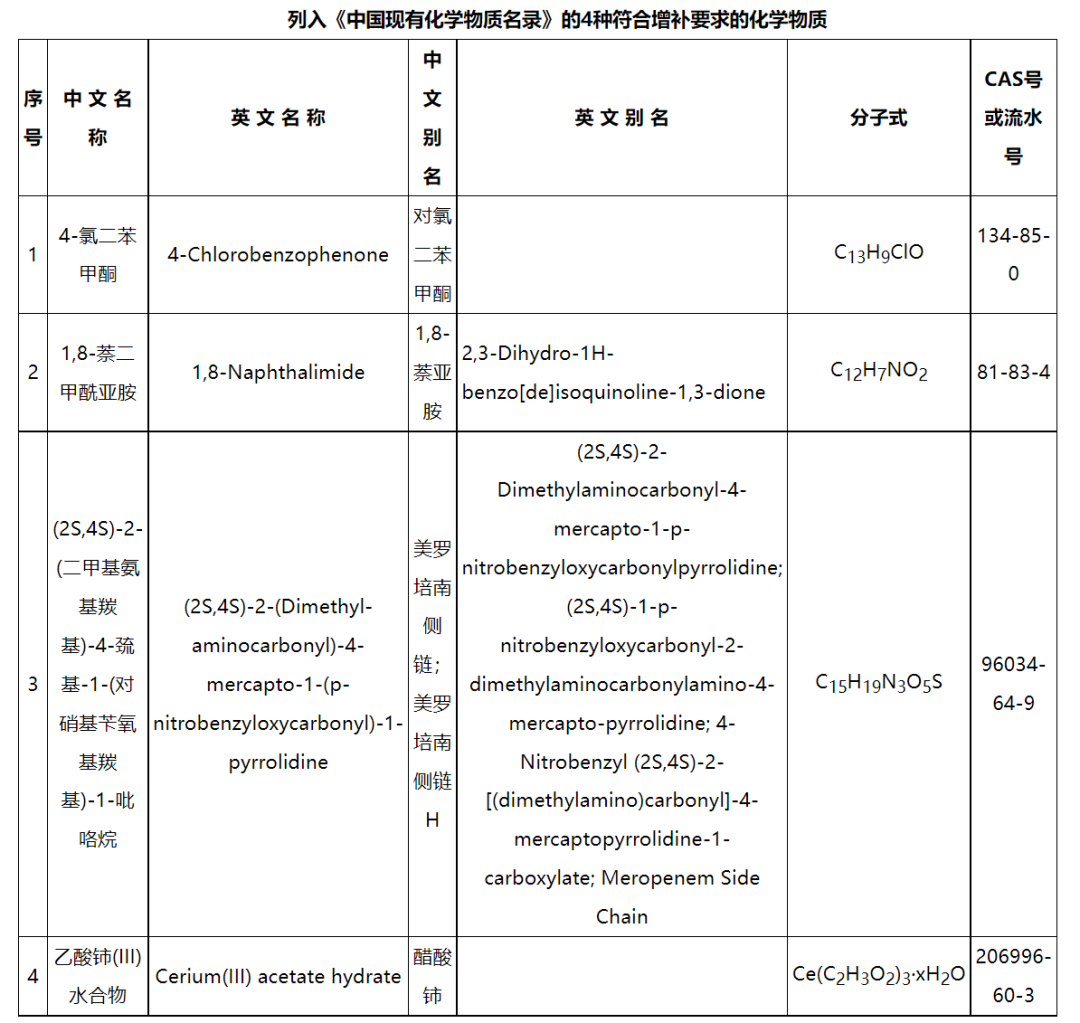 新增4種化學物質，《中國現有化學物質名錄》增補名單發布(圖2)