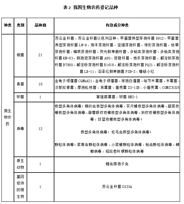 近5年，生物農藥使用情況(圖2)