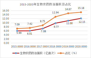 近5年，生物農藥使用情況(圖4)